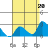 Huntington Beach tide chart for Friday, August 20, 2021