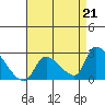 Huntington Beach tide chart for Saturday, August 21, 2021