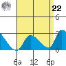 Huntington Beach tide chart for Sunday, August 22, 2021