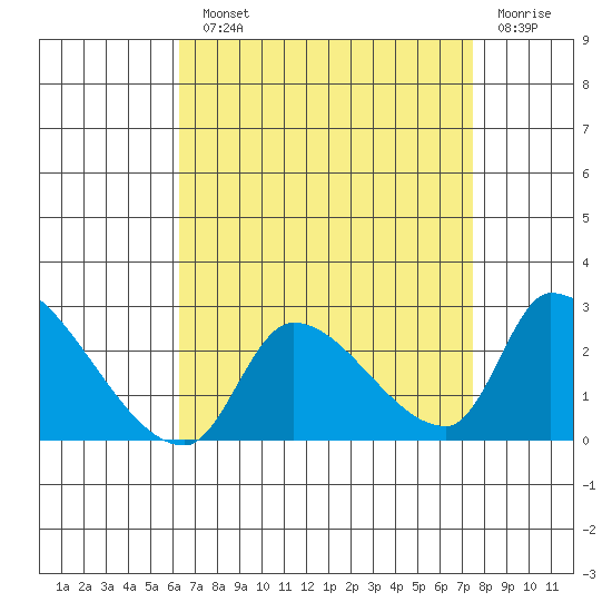 Huntington Beach tide chart for Monday, August 23, 2021