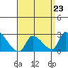 Huntington Beach tide chart for Monday, August 23, 2021
