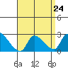 Huntington Beach tide chart for Tuesday, August 24, 2021