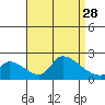 Huntington Beach tide chart for Saturday, August 28, 2021