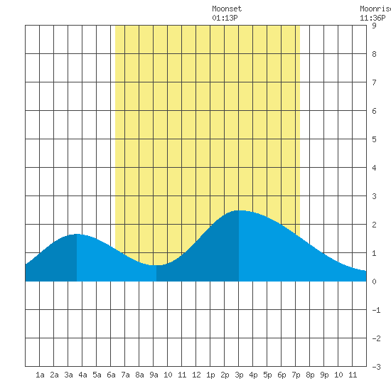 Huntington Beach tide chart for Sunday, August 29, 2021