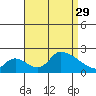 Huntington Beach tide chart for Sunday, August 29, 2021