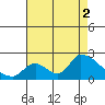 Huntington Beach tide chart for Monday, August 2, 2021