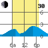 Huntington Beach tide chart for Monday, August 30, 2021