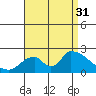 Huntington Beach tide chart for Tuesday, August 31, 2021