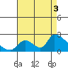 Huntington Beach tide chart for Tuesday, August 3, 2021