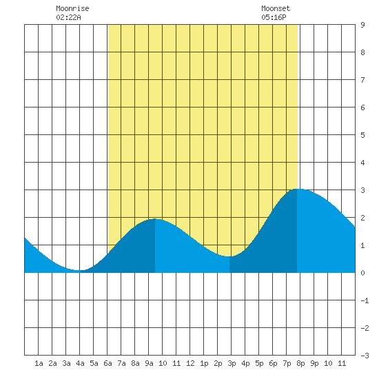 Huntington Beach tide chart for Wednesday, August 4, 2021