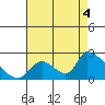 Huntington Beach tide chart for Wednesday, August 4, 2021
