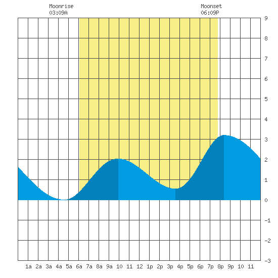 Huntington Beach tide chart for Thursday, August 5, 2021