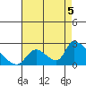Huntington Beach tide chart for Thursday, August 5, 2021