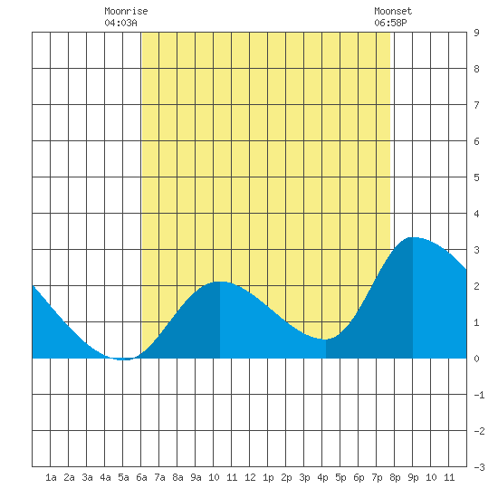 Huntington Beach tide chart for Friday, August 6, 2021