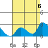 Huntington Beach tide chart for Friday, August 6, 2021