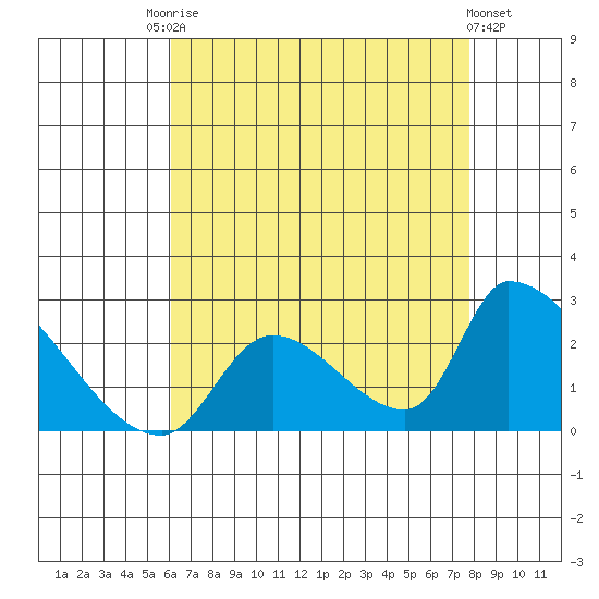 Huntington Beach tide chart for Saturday, August 7, 2021