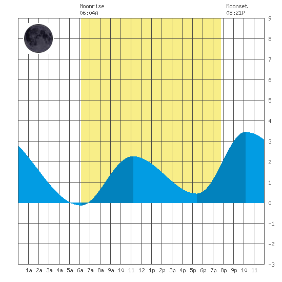 Huntington Beach tide chart for Sunday, August 8, 2021
