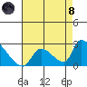 Huntington Beach tide chart for Sunday, August 8, 2021