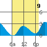 Huntington Beach tide chart for Monday, August 9, 2021