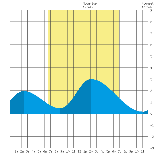 Huntington Beach tide chart for Sunday, September 12, 2021
