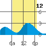Huntington Beach tide chart for Sunday, September 12, 2021