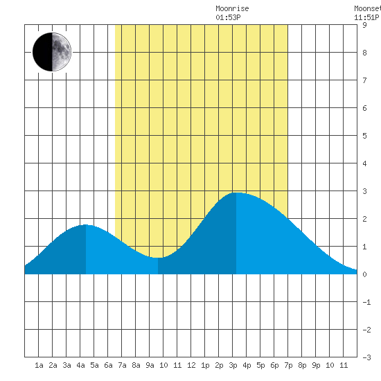 Huntington Beach tide chart for Monday, September 13, 2021