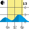 Huntington Beach tide chart for Monday, September 13, 2021