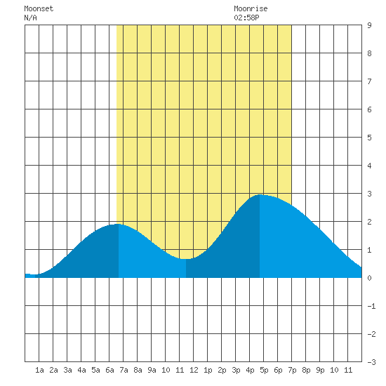 Huntington Beach tide chart for Tuesday, September 14, 2021