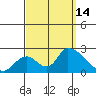 Huntington Beach tide chart for Tuesday, September 14, 2021