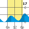 Huntington Beach tide chart for Friday, September 17, 2021