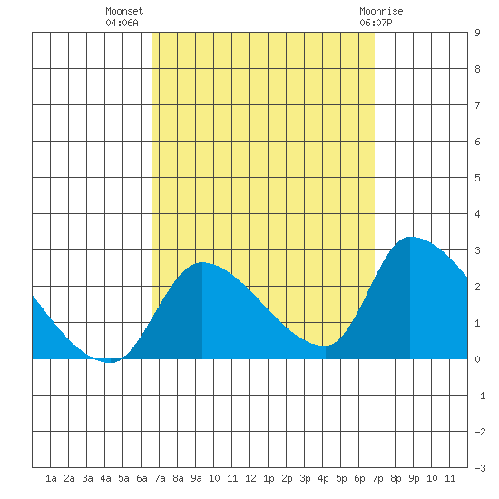Huntington Beach tide chart for Saturday, September 18, 2021