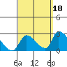 Huntington Beach tide chart for Saturday, September 18, 2021