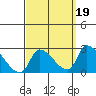 Huntington Beach tide chart for Sunday, September 19, 2021
