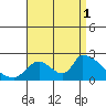 Huntington Beach tide chart for Wednesday, September 1, 2021