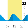 Huntington Beach tide chart for Wednesday, September 22, 2021