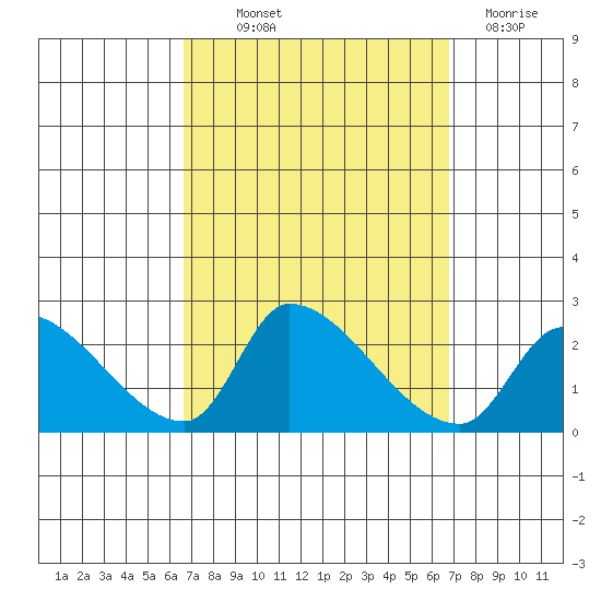 Huntington Beach tide chart for Thursday, September 23, 2021