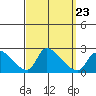 Huntington Beach tide chart for Thursday, September 23, 2021