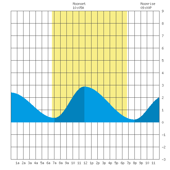 Huntington Beach tide chart for Friday, September 24, 2021