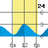 Huntington Beach tide chart for Friday, September 24, 2021