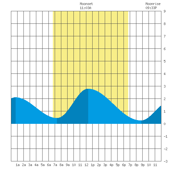 Huntington Beach tide chart for Saturday, September 25, 2021