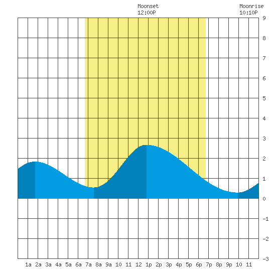 Huntington Beach tide chart for Sunday, September 26, 2021