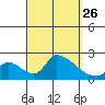 Huntington Beach tide chart for Sunday, September 26, 2021