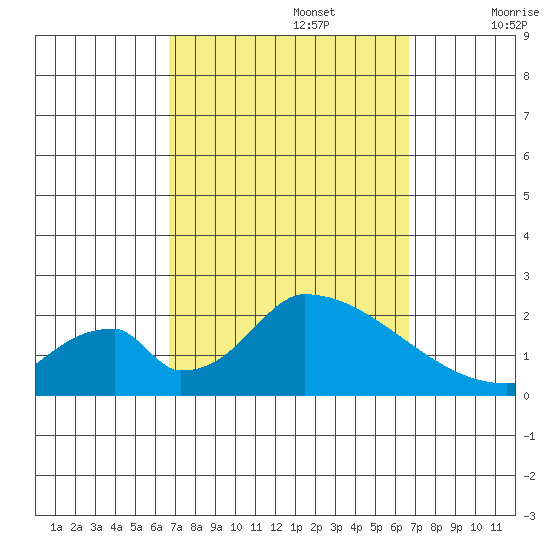 Huntington Beach tide chart for Monday, September 27, 2021