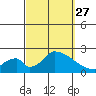 Huntington Beach tide chart for Monday, September 27, 2021