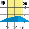 Huntington Beach tide chart for Tuesday, September 28, 2021