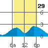 Huntington Beach tide chart for Wednesday, September 29, 2021
