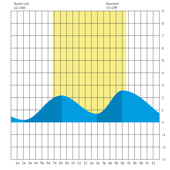 Huntington Beach tide chart for Thursday, September 30, 2021