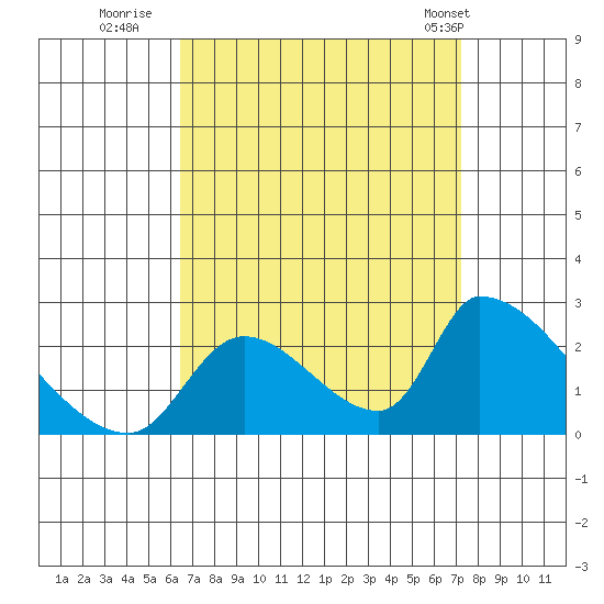 Huntington Beach tide chart for Friday, September 3, 2021