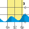 Huntington Beach tide chart for Friday, September 3, 2021