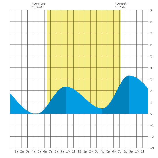 Huntington Beach tide chart for Saturday, September 4, 2021
